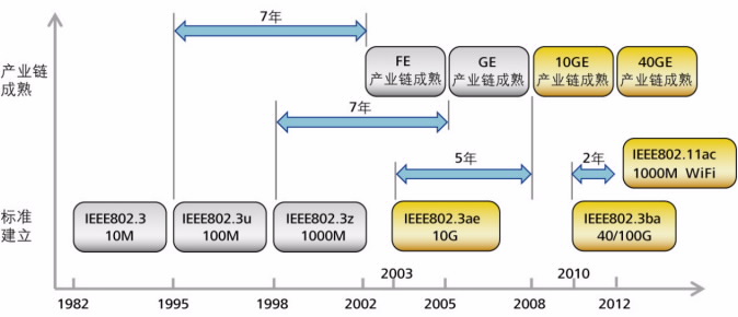 園區(qū)網(wǎng)“萬兆為王”的時代已經(jīng)來臨(圖2) 園區(qū)網(wǎng)“萬兆為王”的時代已經(jīng)來臨(圖2)