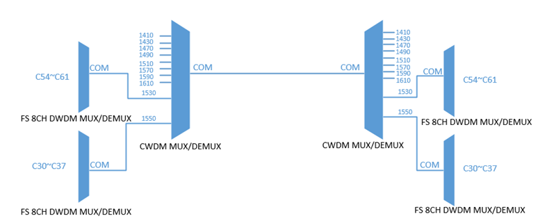 CWDM/DWDM波分復用設備有什么區別？使用哪個更好？(圖2)