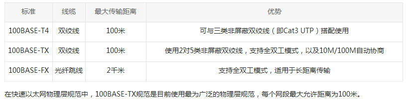 快速以太網 快速以太網