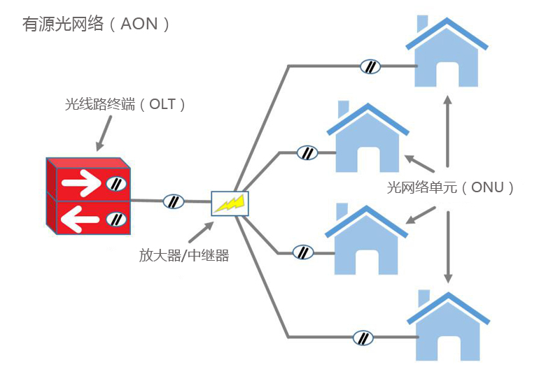 無源光網(wǎng)絡(PON) VS 有源光網(wǎng)絡(AON):有什么區(qū)別?(圖2) 無源光網(wǎng)絡(PON) VS 有源光網(wǎng)絡(AON):有什么區(qū)別?(圖2)